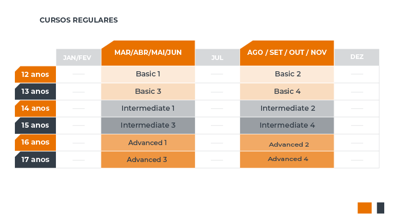 Tabela comparativa Regular